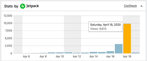 Graph displaying number of visitors to WordCamp Santa Clarita's website on event day, Saturday, April 18 (9,813).